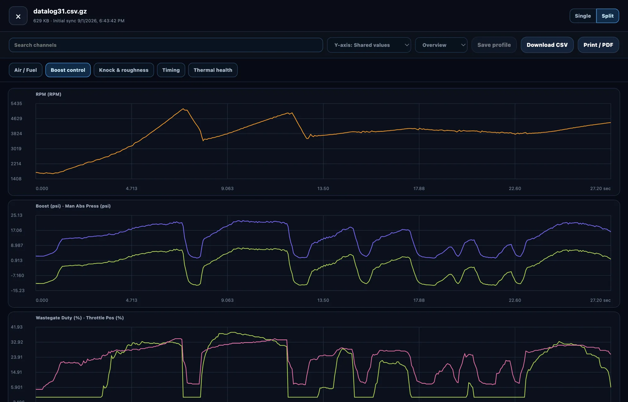 The datalog grapher showing three stacked charts from one pull: RPM climbing through two gear changes, boost and manifold pressure, and wastegate duty against throttle position.
